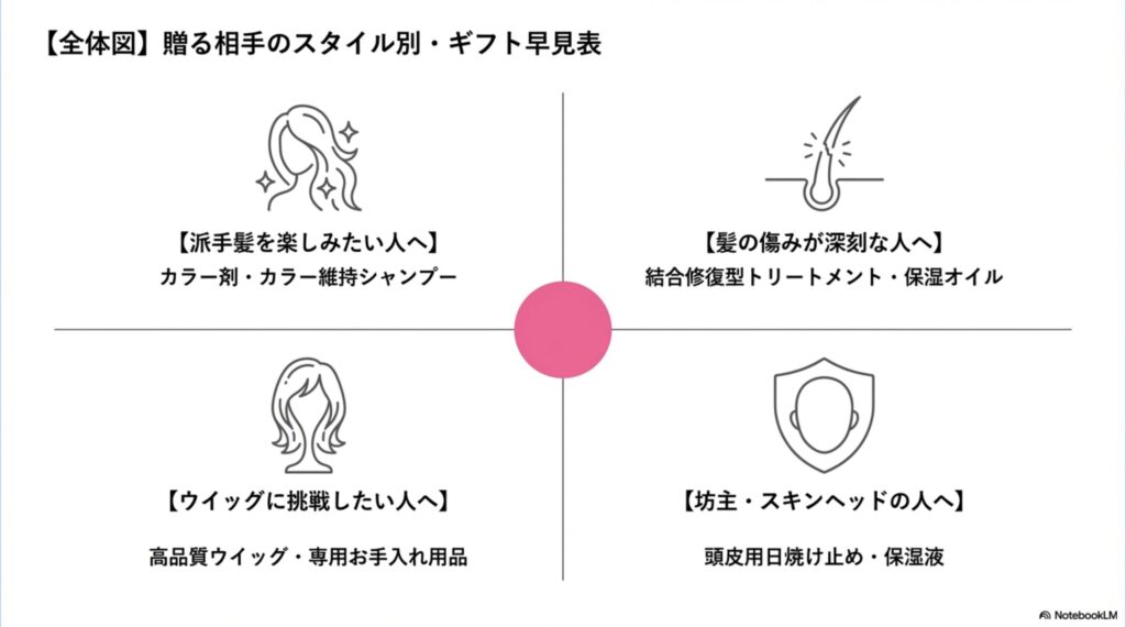 派手髪、ダメージ毛、ウイッグ、坊主・スキンヘッドの4つのスタイル別に適したギフト（カラー剤、トリートメント、ウイッグ用品、頭皮ケア液など）をまとめた早見表の画像 。
