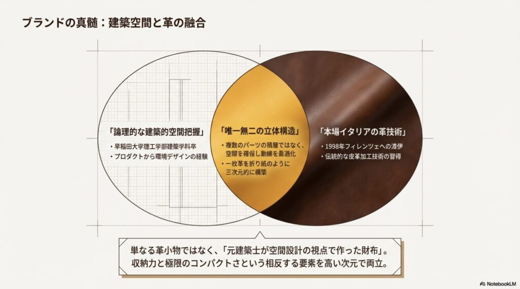 村上雄一郎氏の建築学科での経験とイタリアの伝統的な革技術が融合したエムピウの立体構造の図解