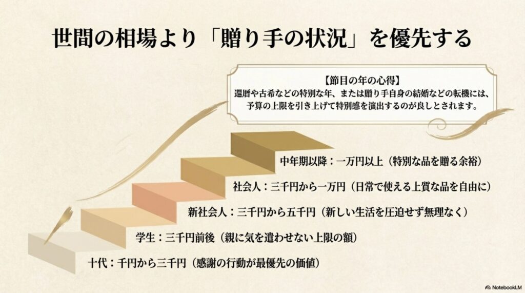 10代から社会人まで贈り手の年代に合わせた予算相場と、節目の年の心得をまとめたスライド