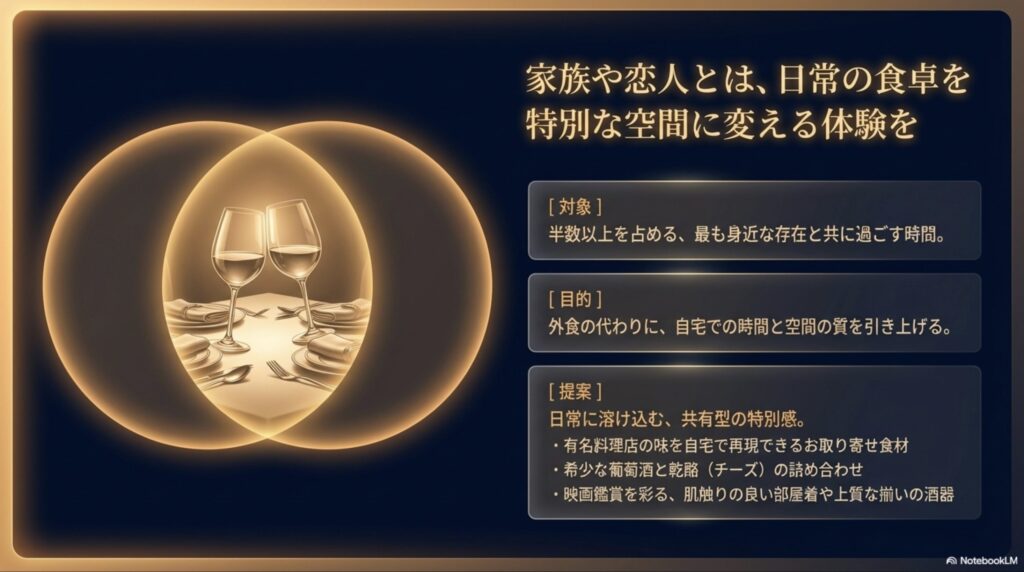 家族や恋人とは日常の食卓を特別な空間に変える体験を提案するスライド。お取り寄せ食材、葡萄酒と乾酪、部屋着など。
