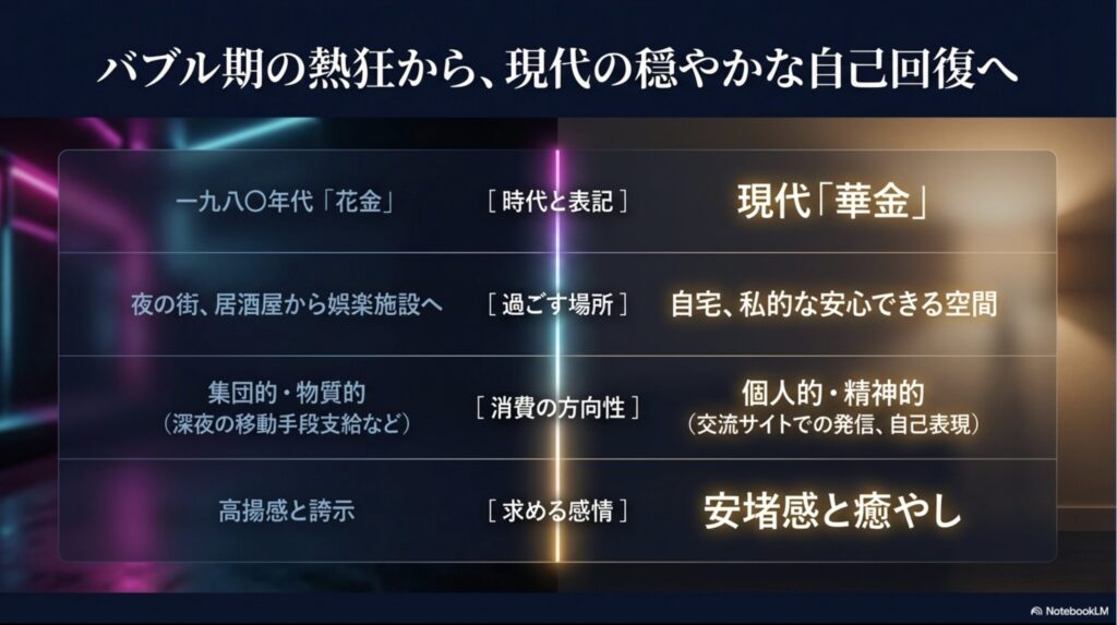 一九八〇年代の「花金」と現代の「華金」の過ごす場所や消費の方向性、求める感情の比較表