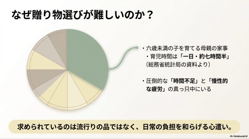 総務省統計局の資料を引用し、6歳未満の子を育てる母親の家事・育児時間が1日約7時間半であることを示し、圧倒的な時間不足と疲労を解説したスライド。