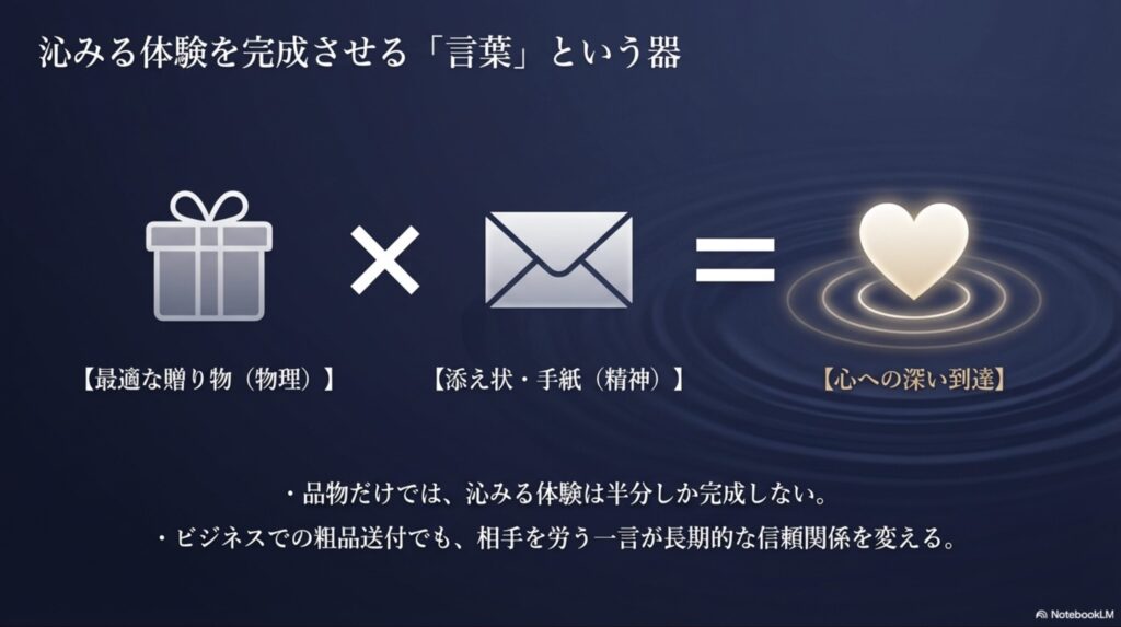 最適な贈り物と添え状が合わさることで心への深い到達が実現し、沁みる体験が完成することの図解