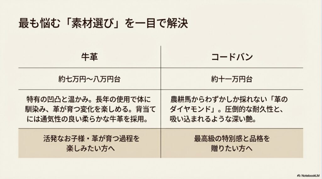 ランドセルの重さを軽減する独自の立体構造。肩の線に沿って立ち上がる肩ベルトと、背中全体で包み込む構造により、数値上の重さを体感的な軽さへと変換する仕組み。