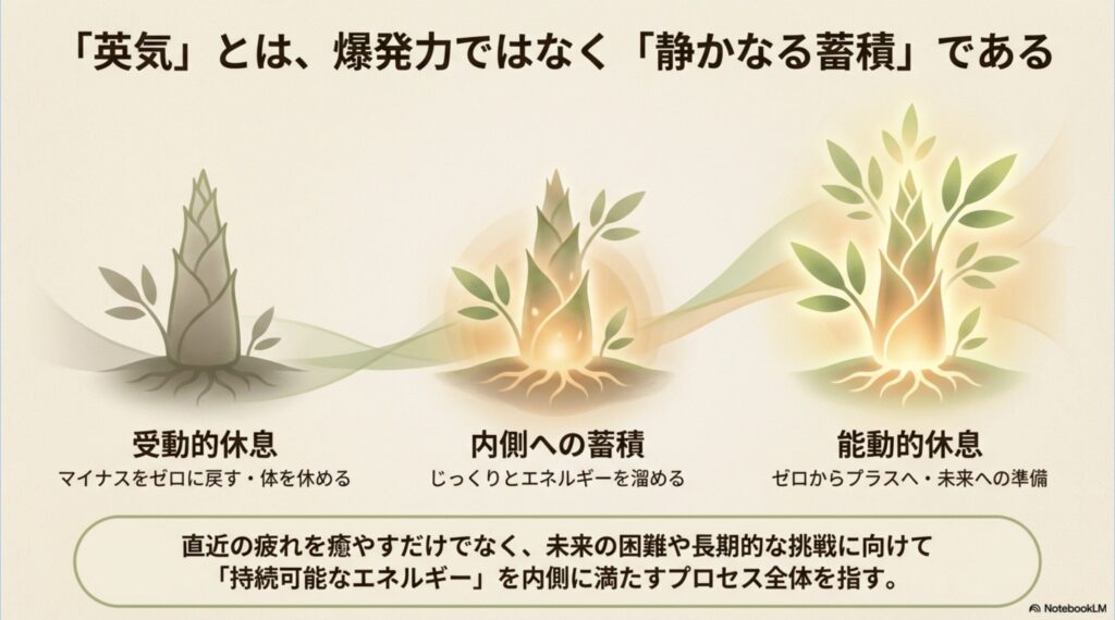 英気とは爆発力ではなく静かなる蓄積であるという説明と、受動的休息・能動的休息の違いを表した図解