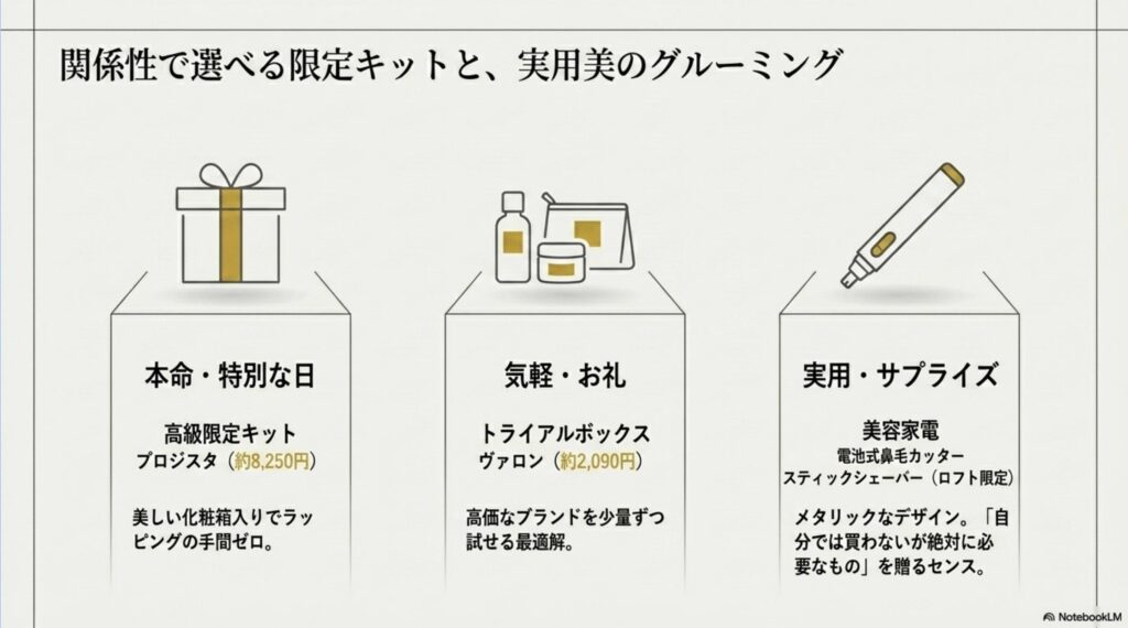 特別な日やお礼など、相手との関係性に合わせた美容限定キットと、実用性の高い美容家電の紹介スライド