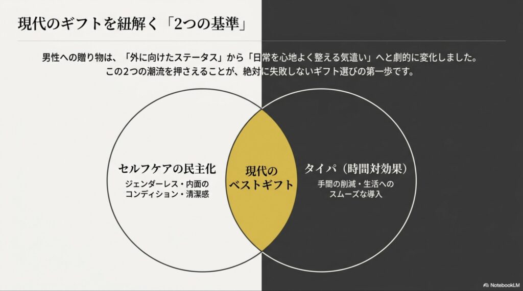 現代の男性向けギフトにおける2つの基準である「セルフケアの民主化」と「タイパ（時間対効果）」を解説したベン図のスライド
