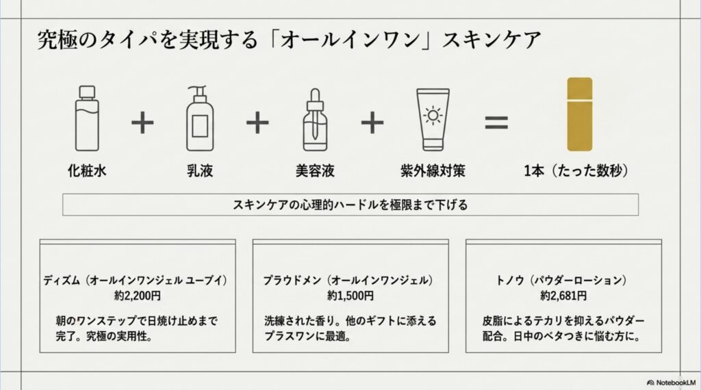 化粧水、乳液、美容液、紫外線対策が1本で完了する、タイパに優れた男性向けオールインワンスキンケアの紹介