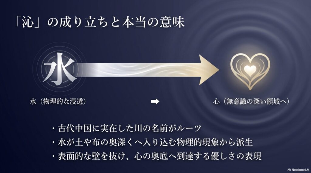 「沁」という漢字が水と心から成り立ち、無意識の深い領域へ入り込む意味を持つことの図解