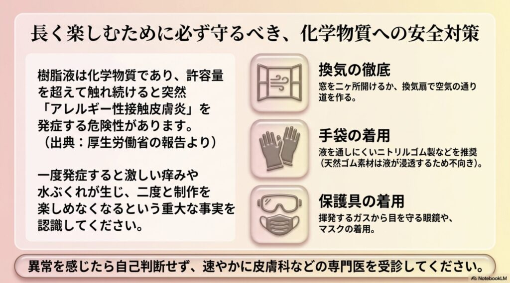 レジンアレルギーのリスク説明と、換気の徹底、ニトリルゴム製手袋の着用、保護メガネやマスクの着用といった安全に楽しむための必須対策が記載されたスライド。