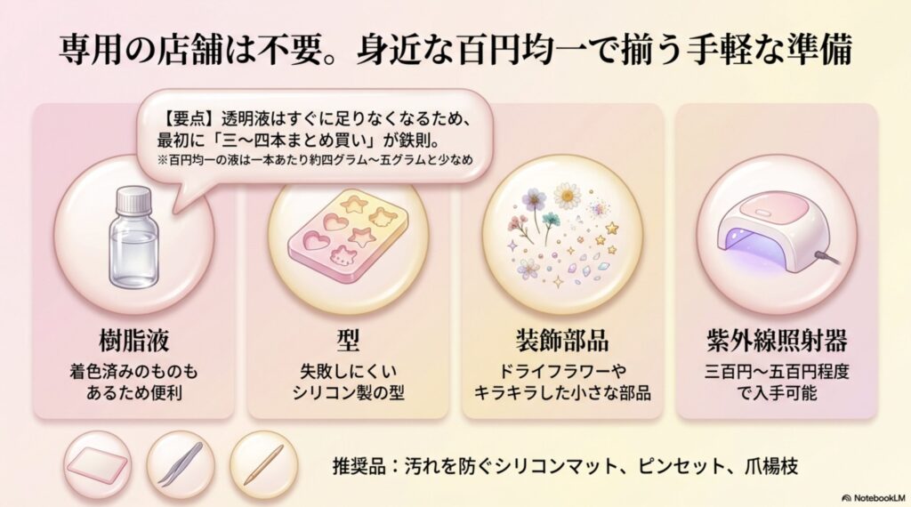 樹脂液、シリコン型のモールド、ドライフラワーなどの装飾部品、UVライトなど、100円ショップで揃えられる材料のイラストと、液のまとめ買いが推奨されるポイントがまとめられたスライド。
