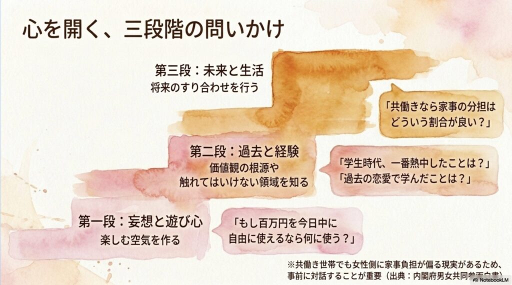 ドライブ中など横並びで話す場所の工夫や否定しない約束などの安全な空間づくり