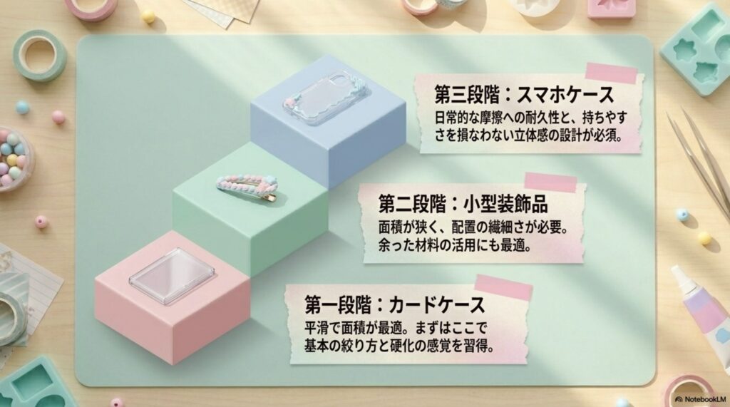 カードケース（入門）、小型装飾品（中級）、スマホケース（上級）の3段階で、それぞれの特徴と注意点をまとめたステップアップガイド 。