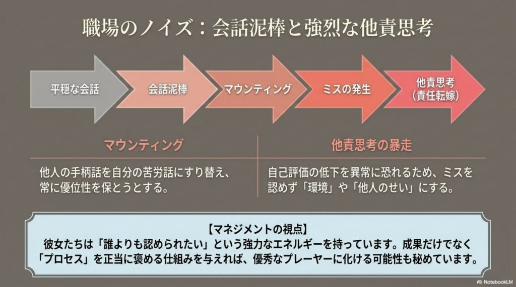 平穏な会話から会話泥棒、マウンティングへと発展し、ミスが発生した際には他責思考が暴走するという、職場でのトラブル発生のメカニズム図解
