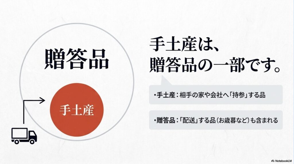 手土産は贈答品の一部であり、持参するものが手土産、配送するものが贈答品であるという説明。