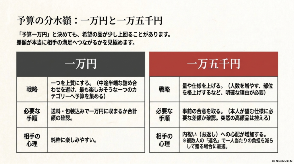 一万円と一万五千円のギフトについて戦略、必要な手順、受け取る相手の心理の違いを比較した表