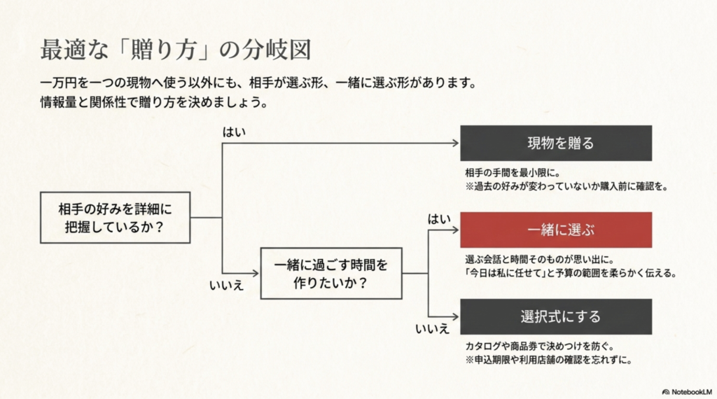 相手の好みの把握度と一緒に過ごしたいかを基準に、現物・一緒に選ぶ・選択式から贈り方を選ぶ分岐図