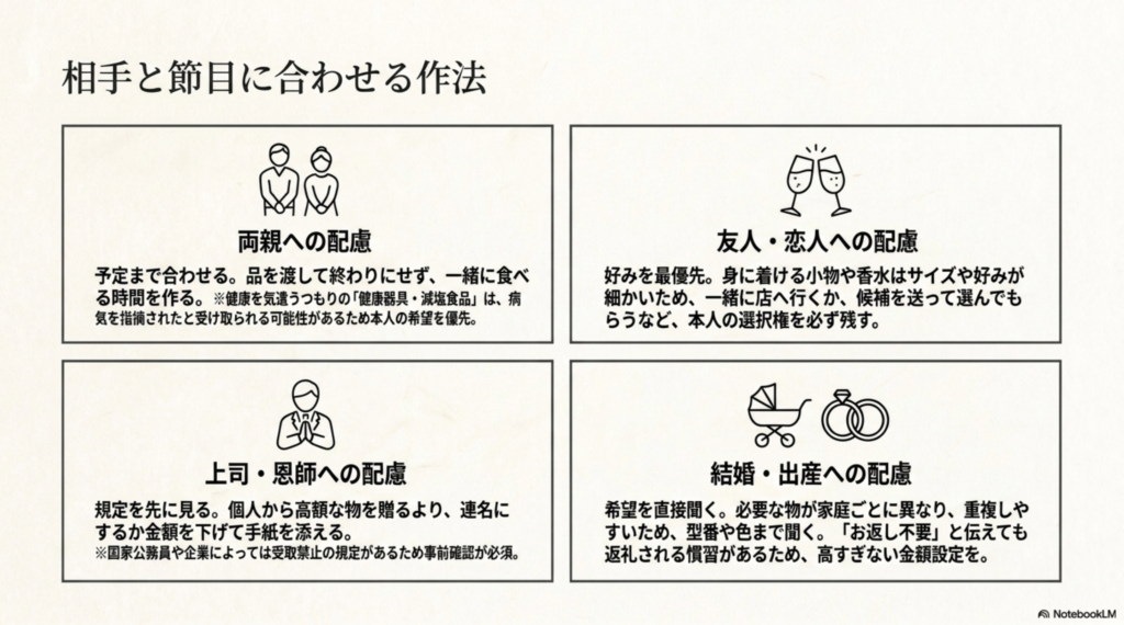 両親、友人・恋人、上司・恩師、結婚・出産の4つに分けて一万円の贈り物で配慮したいポイントをまとめた図