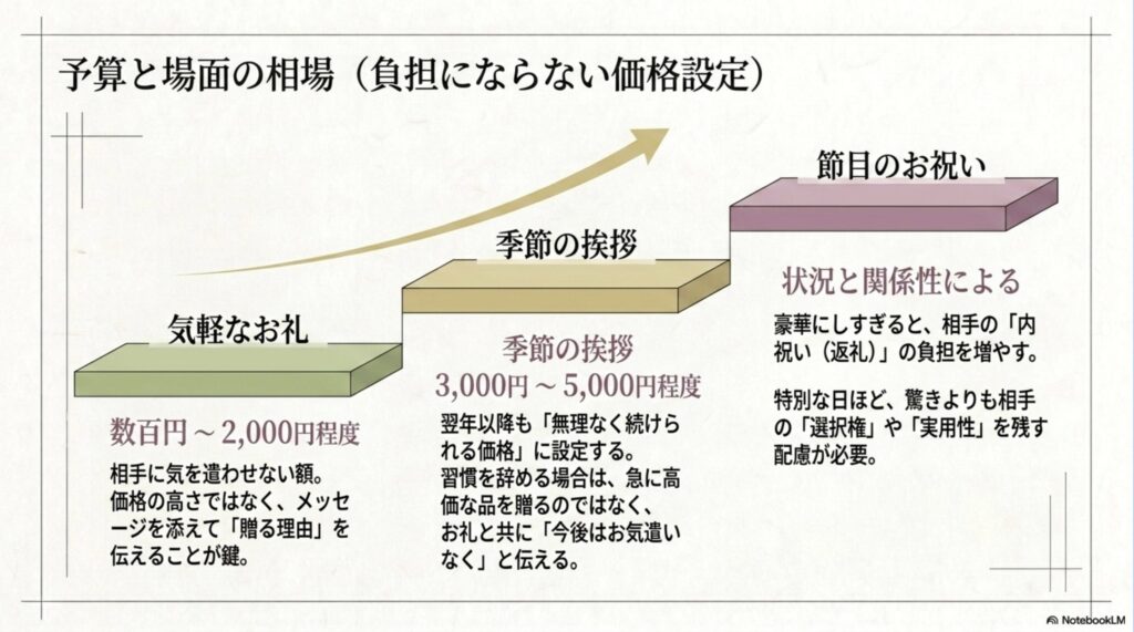 気軽なお礼は数百円から2000円、季節の挨拶は3000円から5000円を目安にし、節目のお祝いは関係性で決める考え方