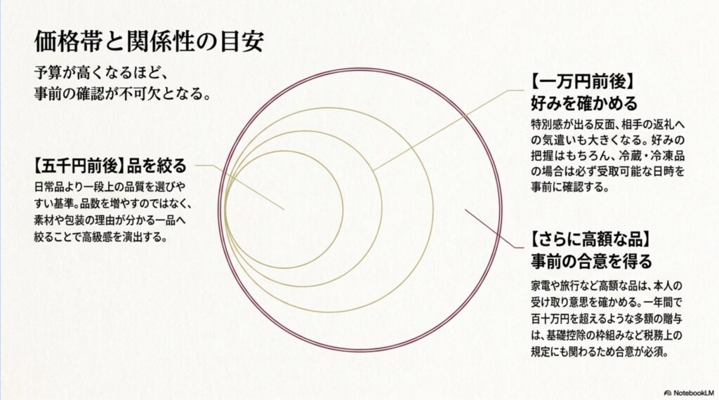 五千円前後、一万円前後、さらに高額な贈答品の選び方と事前確認の目安
