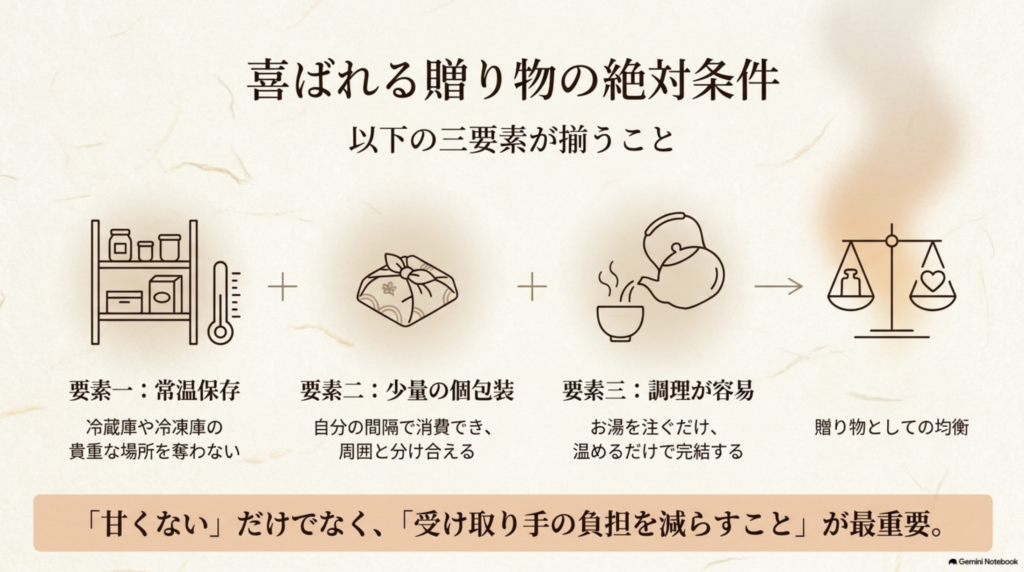 常温保存、少量の個包装、簡単な調理という、お菓子以外の贈答品を選ぶ3つのポイント