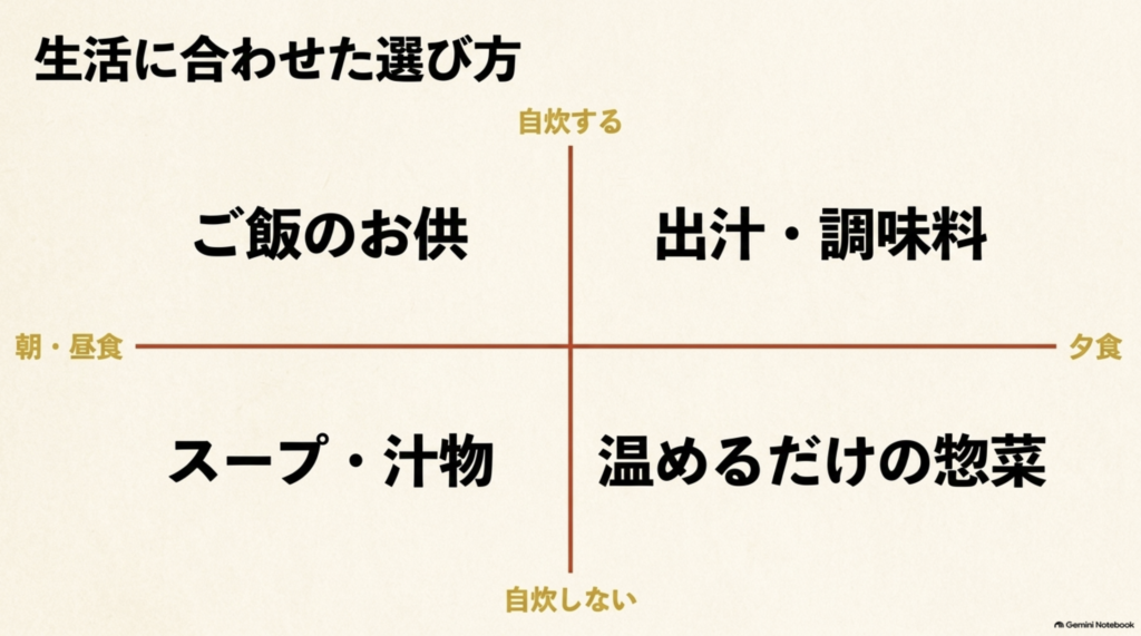 朝昼食と夕食、自炊する・しないの軸で、ご飯のお供、出汁・調味料、スープ・汁物、温めるだけの惣菜を分類した図