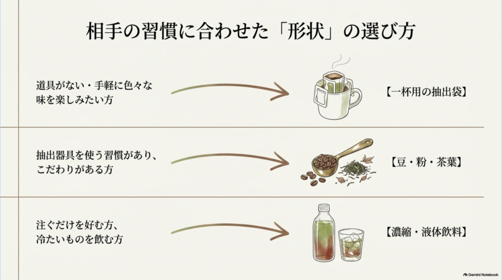 道具がない人には一杯用の抽出袋、抽出器具を使う人には豆・粉・茶葉、手軽さを求める人には液体飲料を選ぶ目安
