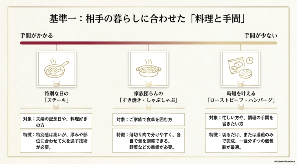 ステーキ、すき焼き・しゃぶしゃぶ、ローストビーフ・ハンバーグを調理の手間で比較