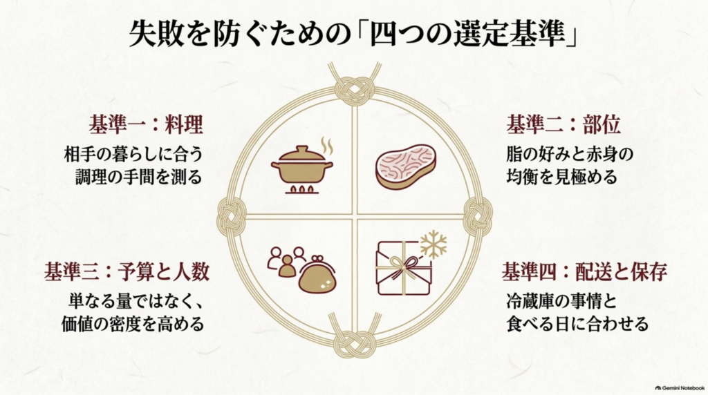 肉ギフトを選ぶ際の料理・部位・予算と人数・配送と保存の四つの基準