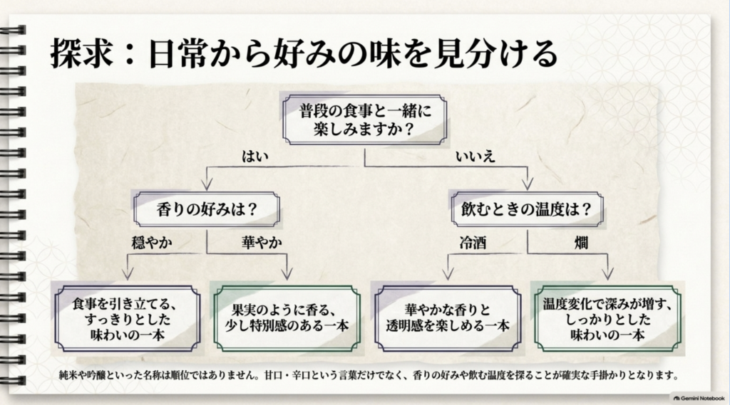 食事と飲むか、香りは穏やかか華やかか、冷酒か燗かを手掛かりに日本酒の好みを探るフローチャート