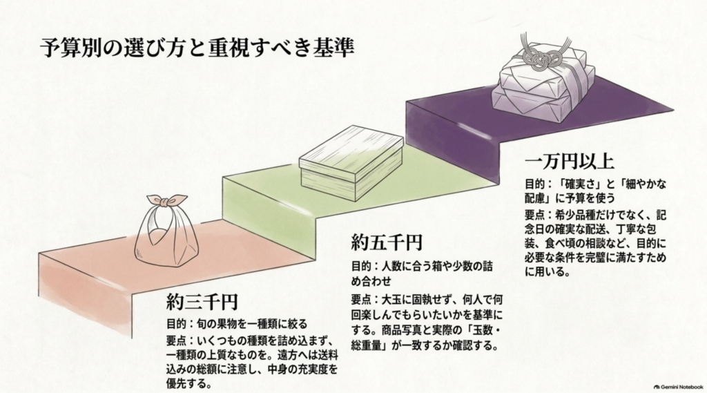 3000円・5000円・1万円以上の予算別に高級フルーツギフトの選び方をまとめた図