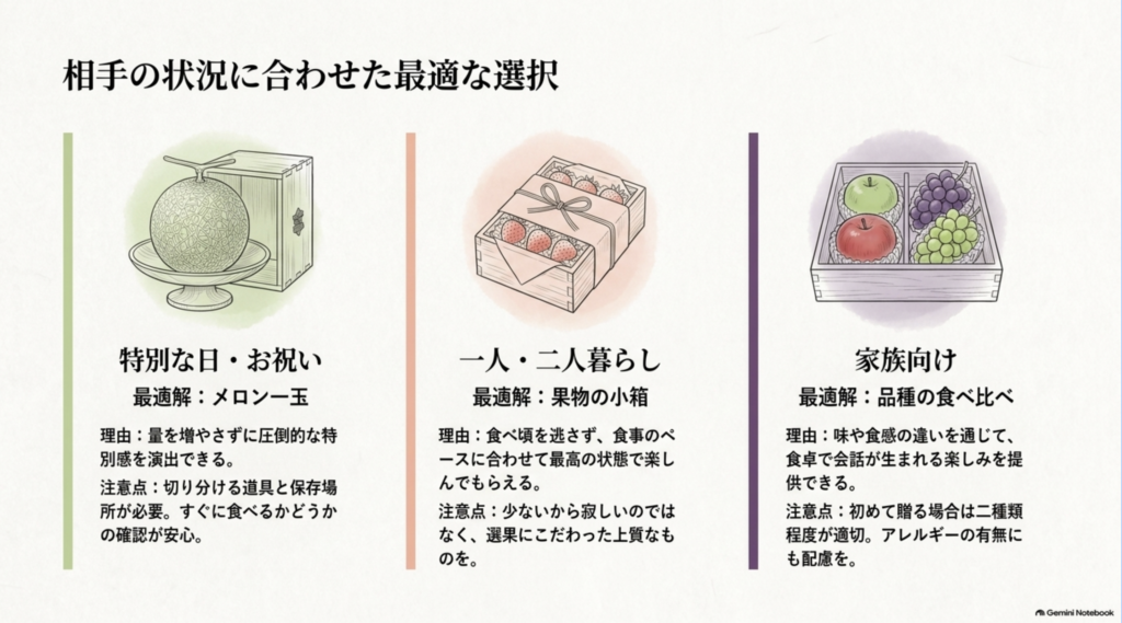 特別なお祝い・一人や二人暮らし・家族向けに適した高級フルーツギフトを比較した図