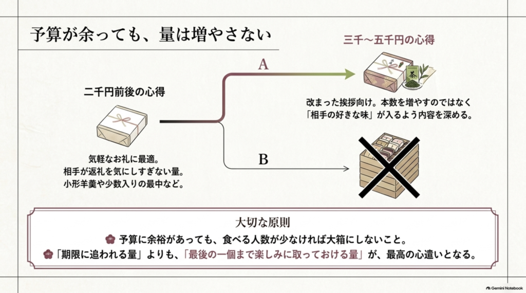2000円前後と3000〜5000円の和菓子ギフトを例に、予算が増えても大箱にせず適量を選ぶ考え方