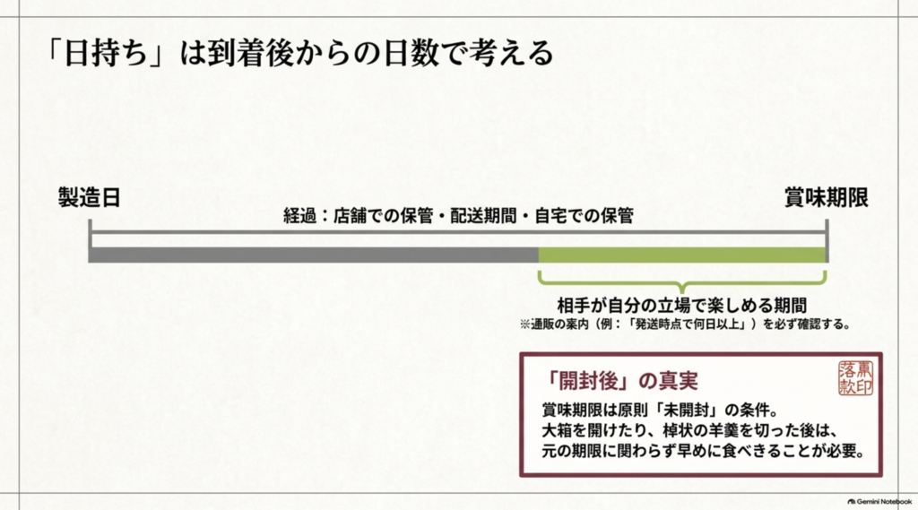 製造日から賞味期限までではなく、相手の手元に届いてから楽しめる日数で和菓子の日持ちを考える図