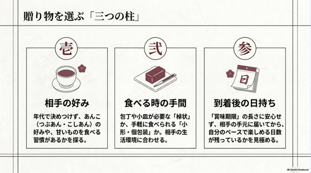 相手の好み、食べるときの手間、到着後の日持ちという和菓子ギフト選びの三つの柱