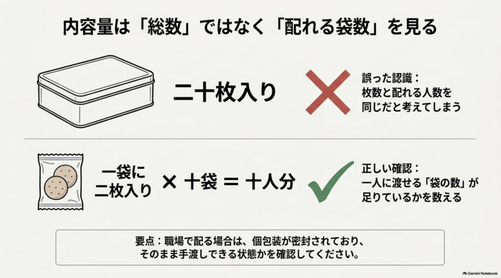 二十枚入りでも二枚一袋なら十人分になる例を使い、焼き菓子を配る際は個数ではなく個包装の袋数を確認することを示した図
