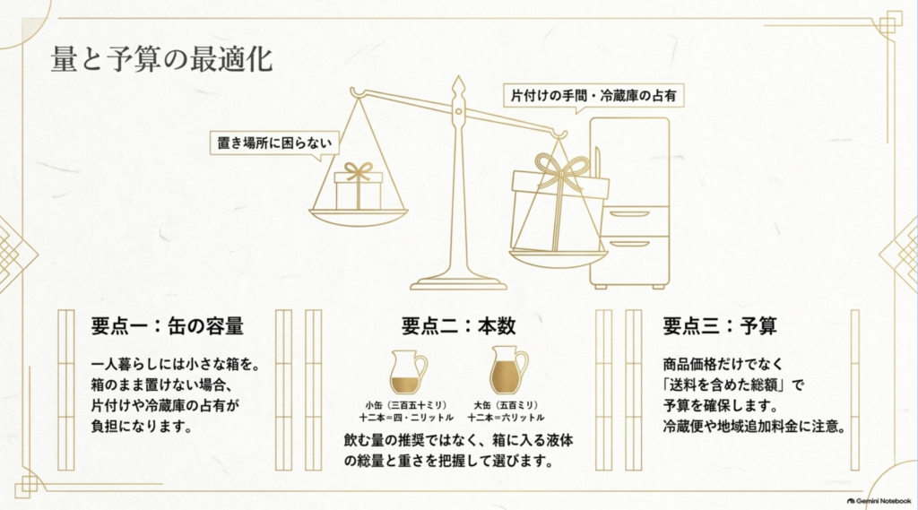 ビールギフトの適切な量と予算を考えるために、缶の容量、本数、送料を含む総額の3つを比較し、相手の収納負担にも配慮するポイントをまとめた図解