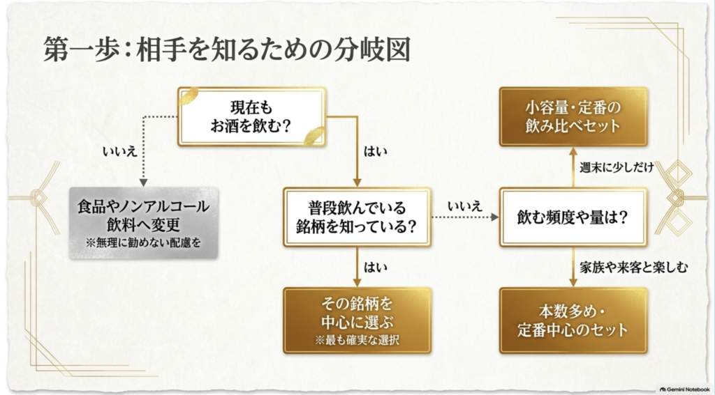 相手が現在お酒を飲むか、好きな銘柄を知っているか、飲酒頻度はどの程度かを確認し、定番銘柄や少量の飲み比べセットなどを選ぶ分岐図