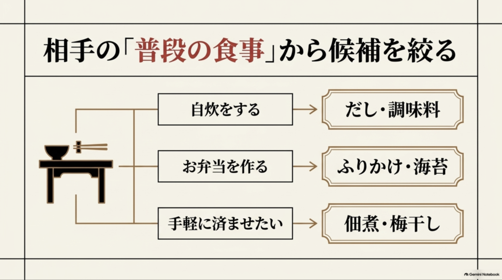 自炊する人にはだしや調味料、お弁当を作る人にはふりかけや海苔、手軽に食べたい人には佃煮や梅干しをすすめる選び方の図解