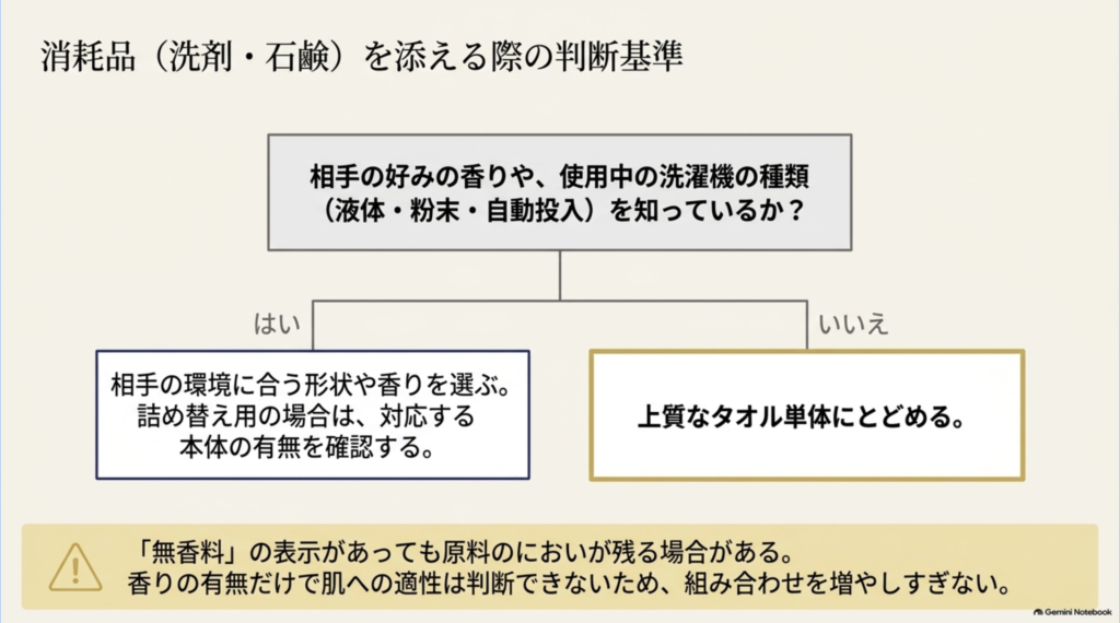 相手の香りの好みや洗濯機の種類を把握しているかによって、洗剤や石鹸を組み合わせるか、タオル単品にするかを判断するフローチャート。